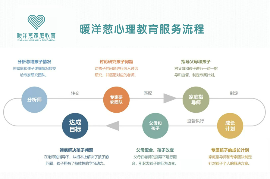 郑州暖洋葱家庭教育怎么样?百万家庭亲身见证,告诉你真实答案(图5) 郑州暖洋葱家庭教育怎么样?百万家庭亲身见证,告诉你真实答案(图5)