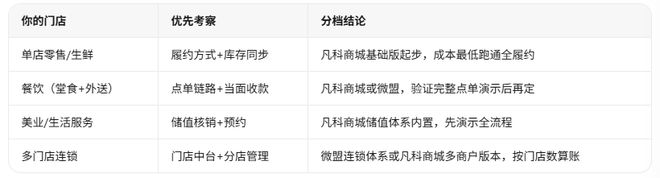 小程序商城系统排行怎么选?实体店商家要看另一份名单(图8) 小程序商城系统排行怎么选?实体店商家要看另一份名单(图8)